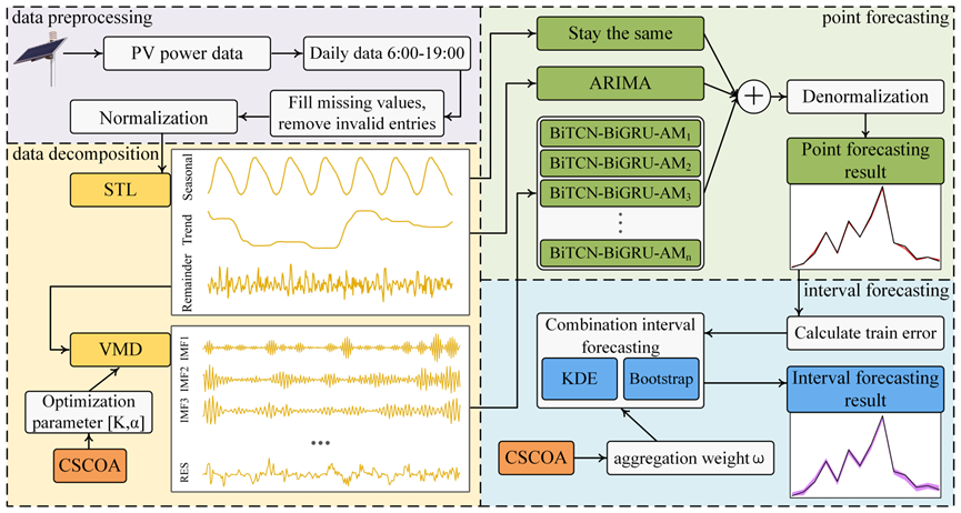 自动化与电子工程公司巩敦卫教授/bevictor1946韦德官网孙靖教授团队在光伏发电功率预测领域取得新进展